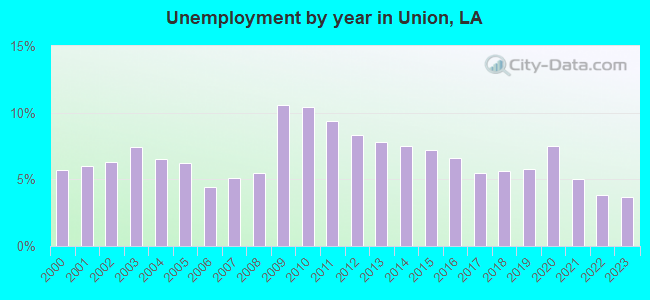 Unemployment by year in Union, LA