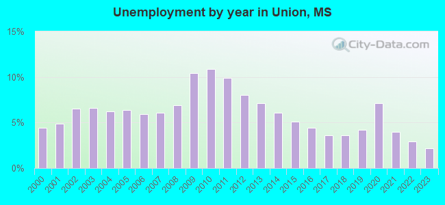 Unemployment by year in Union, MS