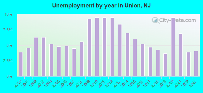 Unemployment by year in Union, NJ