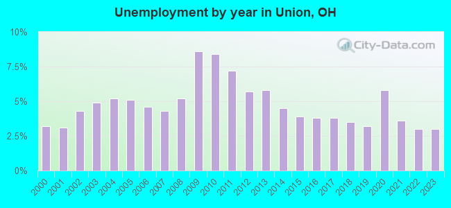 Unemployment by year in Union, OH