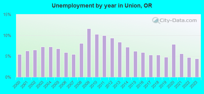 Unemployment by year in Union, OR