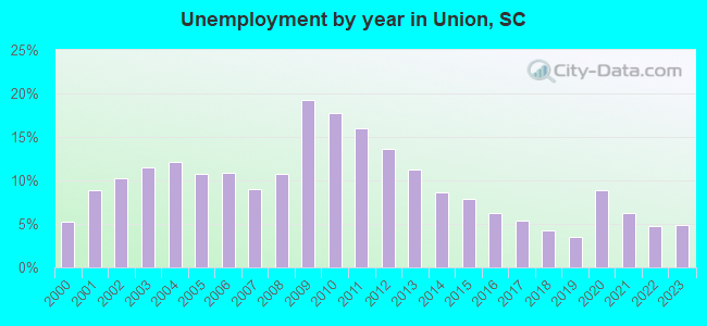 Unemployment by year in Union, SC