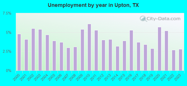 Unemployment by year in Upton, TX