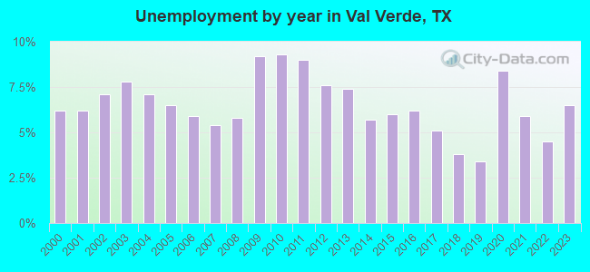 Unemployment by year in Val Verde, TX