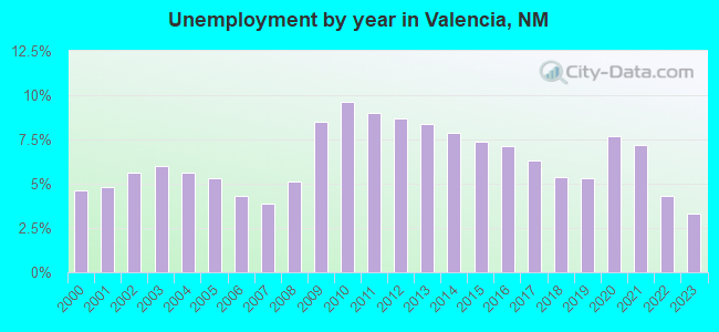 Unemployment by year in Valencia, NM