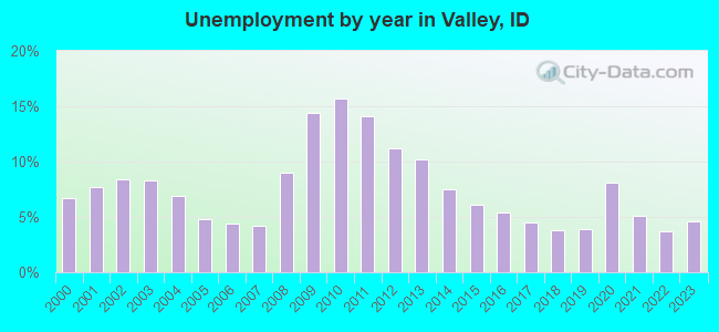 Unemployment by year in Valley, ID