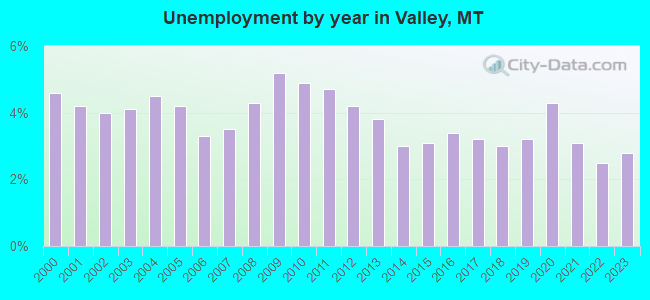 Unemployment by year in Valley, MT
