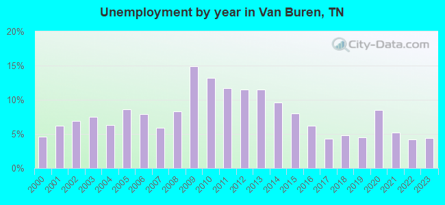 Unemployment by year in Van Buren, TN