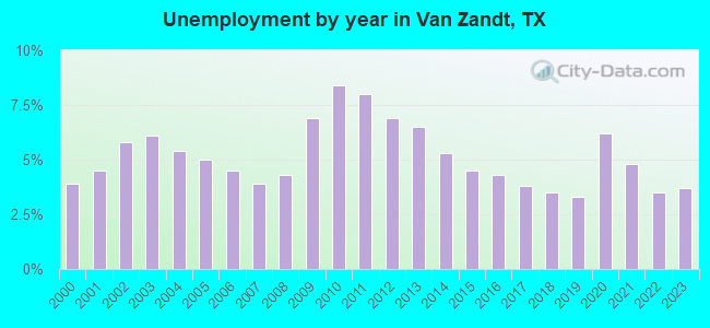 Unemployment by year in Van Zandt, TX