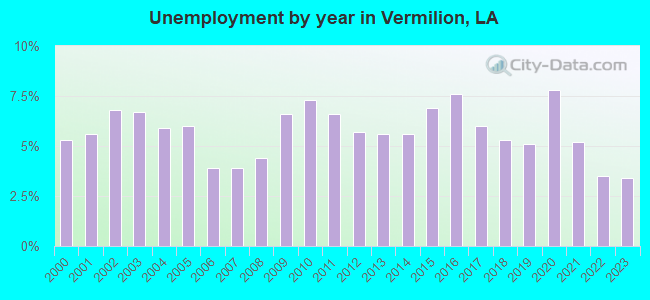 Unemployment by year in Vermilion, LA