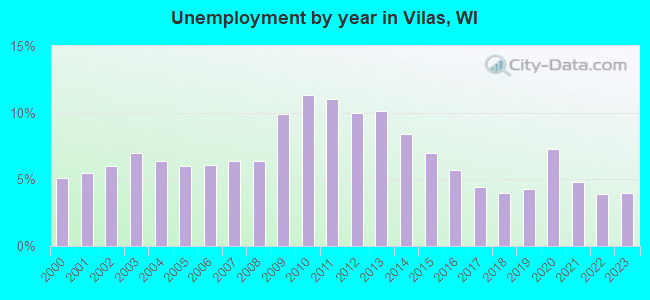 Unemployment by year in Vilas, WI