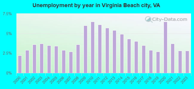Unemployment by year in Virginia Beach city, VA