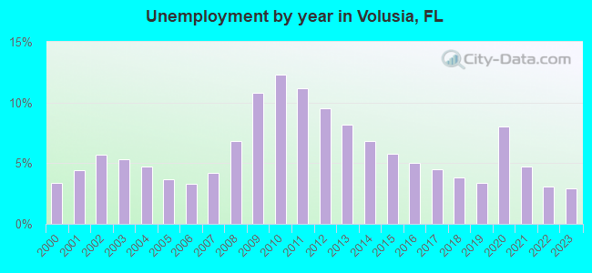 Unemployment by year in Volusia, FL