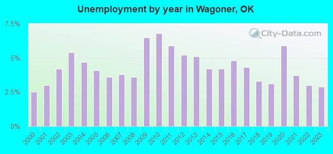 Unemployment by year in Wagoner, OK
