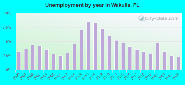 Unemployment by year in Wakulla, FL