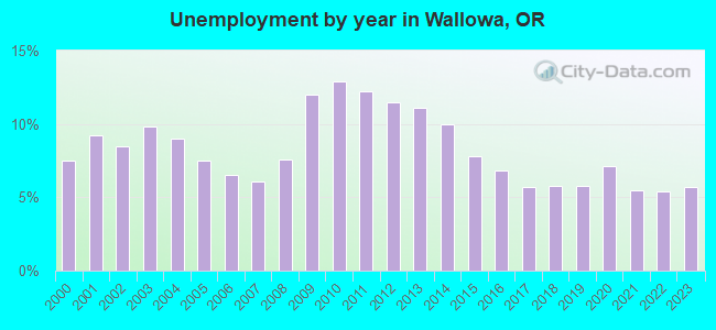 Unemployment by year in Wallowa, OR