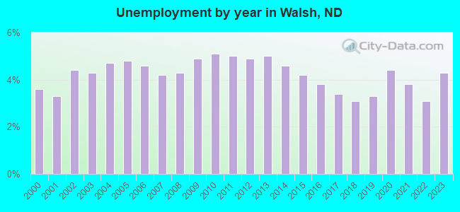 Unemployment by year in Walsh, ND