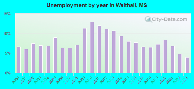 Unemployment by year in Walthall, MS