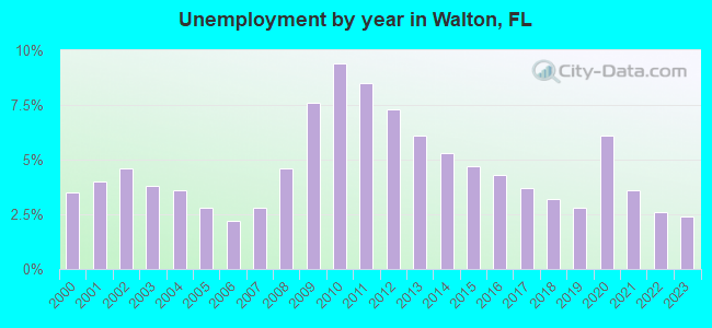 Unemployment by year in Walton, FL