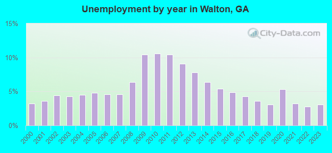 Unemployment by year in Walton, GA