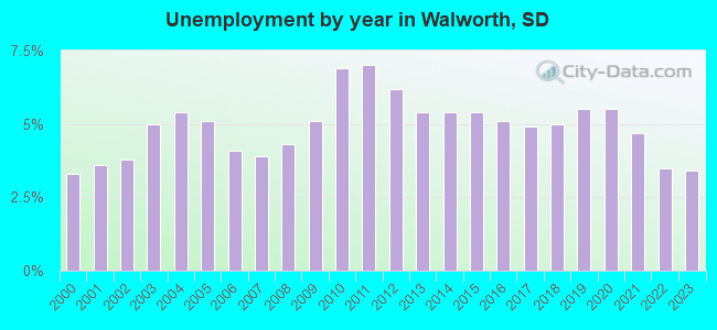 Unemployment by year in Walworth, SD