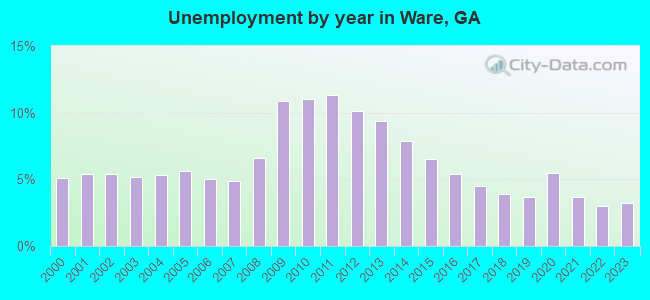 Unemployment by year in Ware, GA
