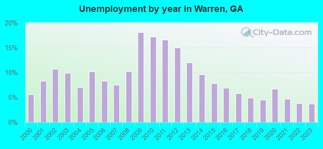 Unemployment by year in Warren, GA