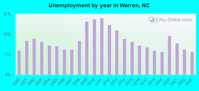Unemployment by year in Warren, NC