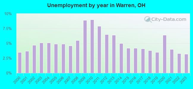 Unemployment by year in Warren, OH