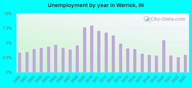 Unemployment by year in Warrick, IN