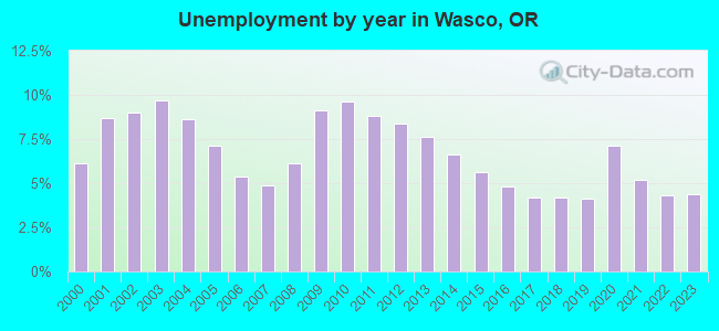 Unemployment by year in Wasco, OR