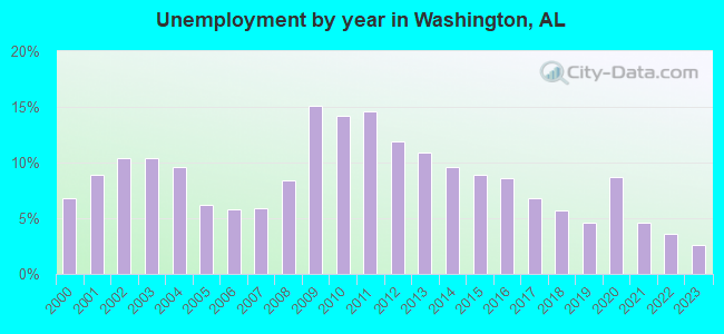 Unemployment by year in Washington, AL