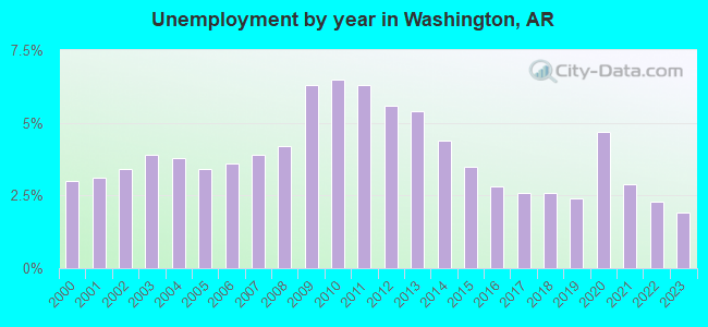 Unemployment by year in Washington, AR