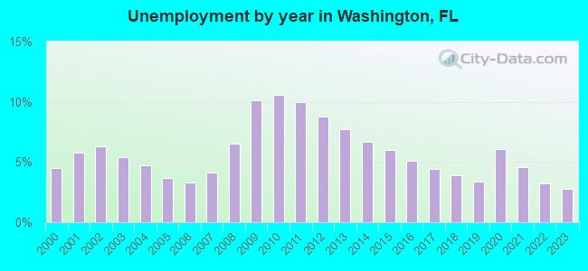 Unemployment by year in Washington, FL