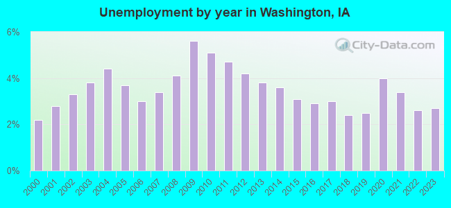Unemployment by year in Washington, IA
