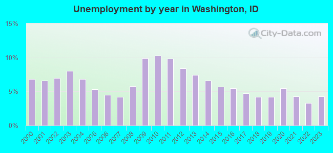 Unemployment by year in Washington, ID