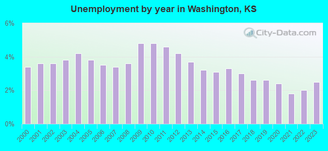 Unemployment by year in Washington, KS