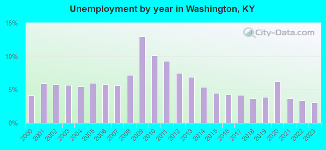 Unemployment by year in Washington, KY