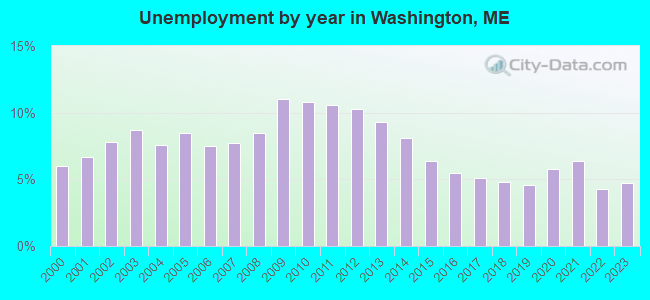 Unemployment by year in Washington, ME