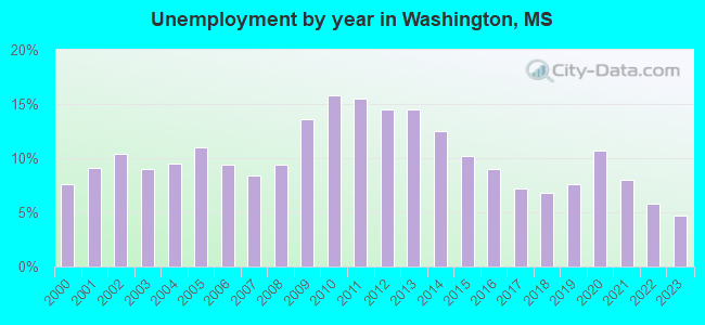 Unemployment by year in Washington, MS