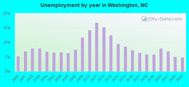 Unemployment by year in Washington, NC