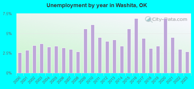 Unemployment by year in Washita, OK