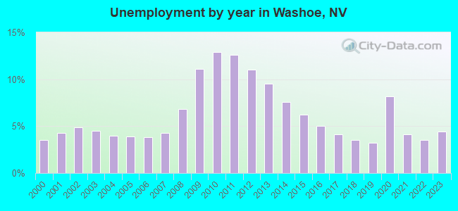 Unemployment by year in Washoe, NV