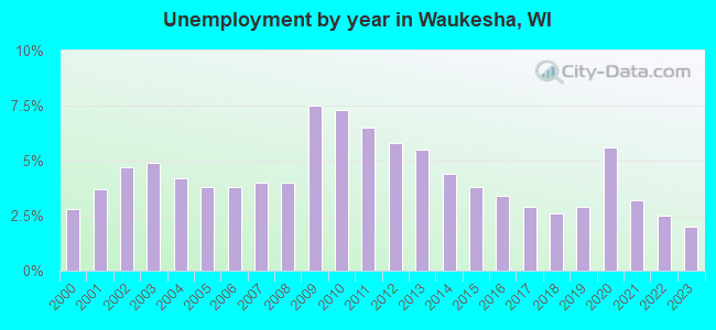 Unemployment by year in Waukesha, WI