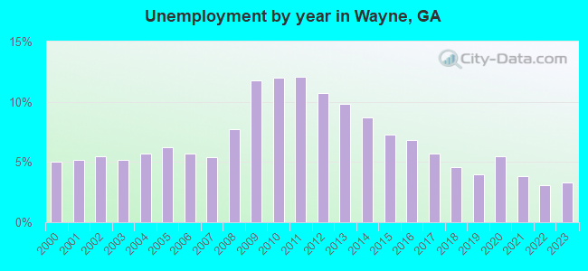 Unemployment by year in Wayne, GA