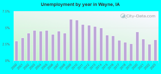Unemployment by year in Wayne, IA