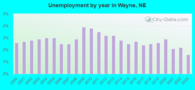 Unemployment by year in Wayne, NE