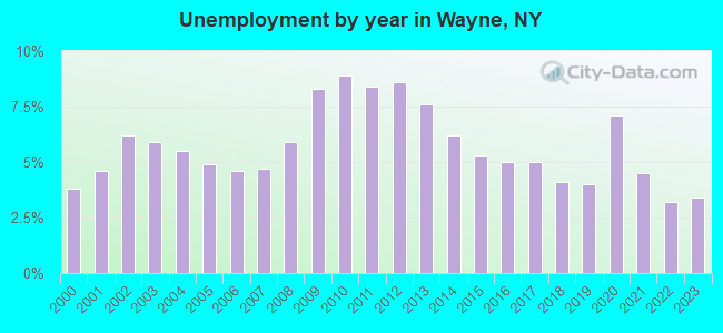Unemployment by year in Wayne, NY