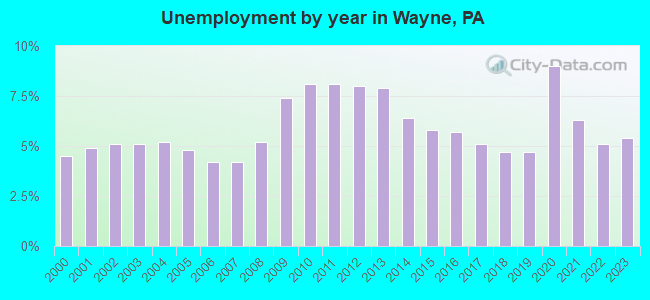 Unemployment by year in Wayne, PA