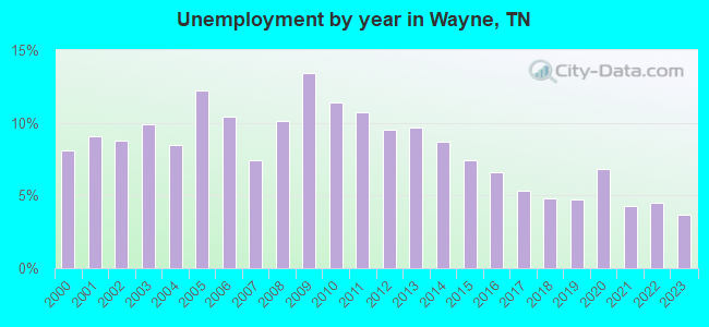Unemployment by year in Wayne, TN